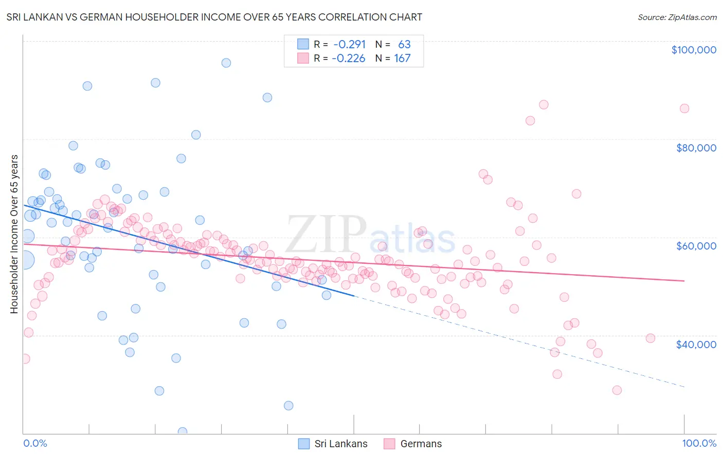 Sri Lankan vs German Householder Income Over 65 years