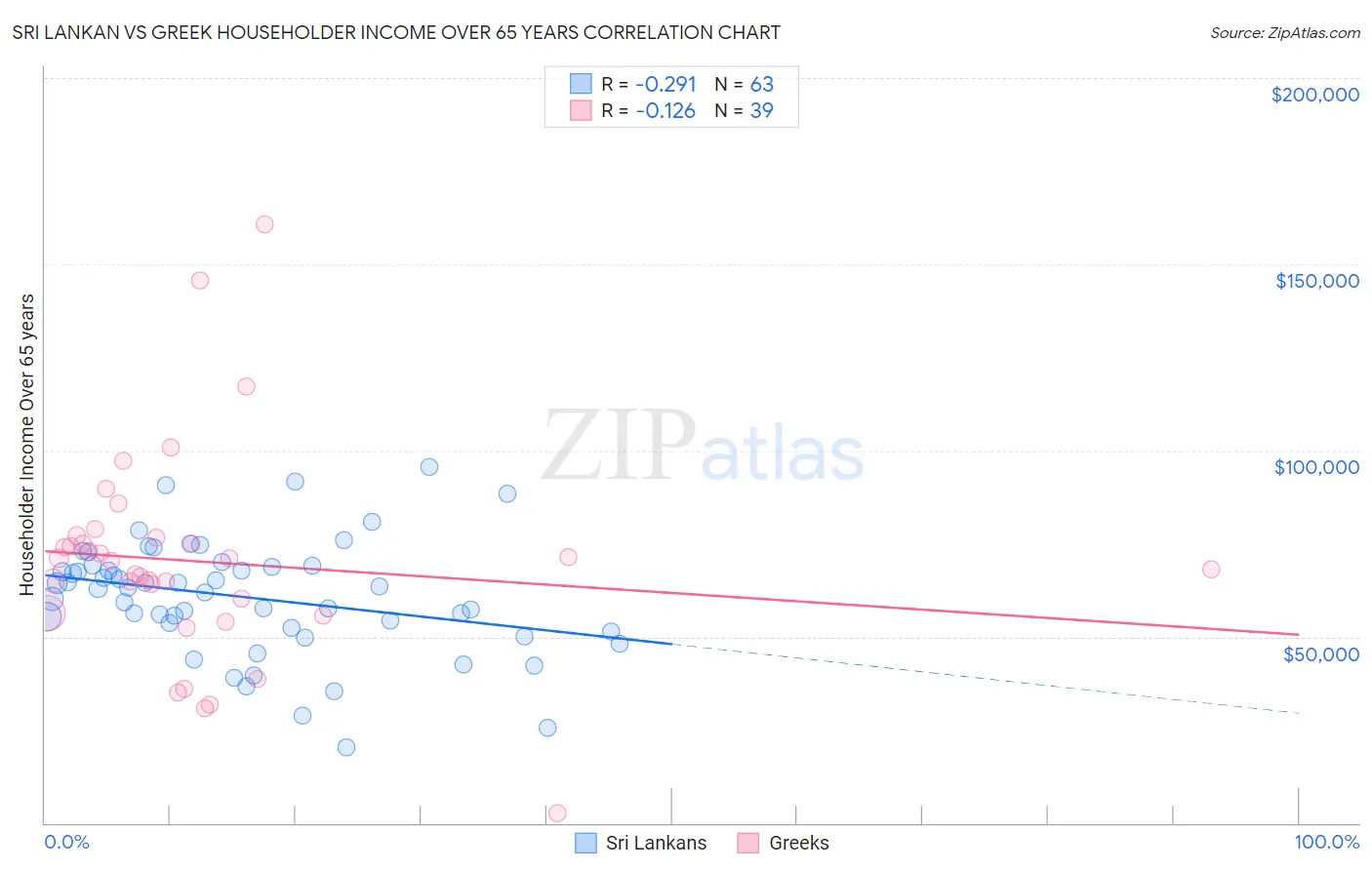 Sri Lankan vs Greek Householder Income Over 65 years