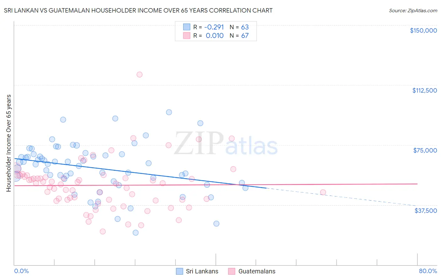 Sri Lankan vs Guatemalan Householder Income Over 65 years