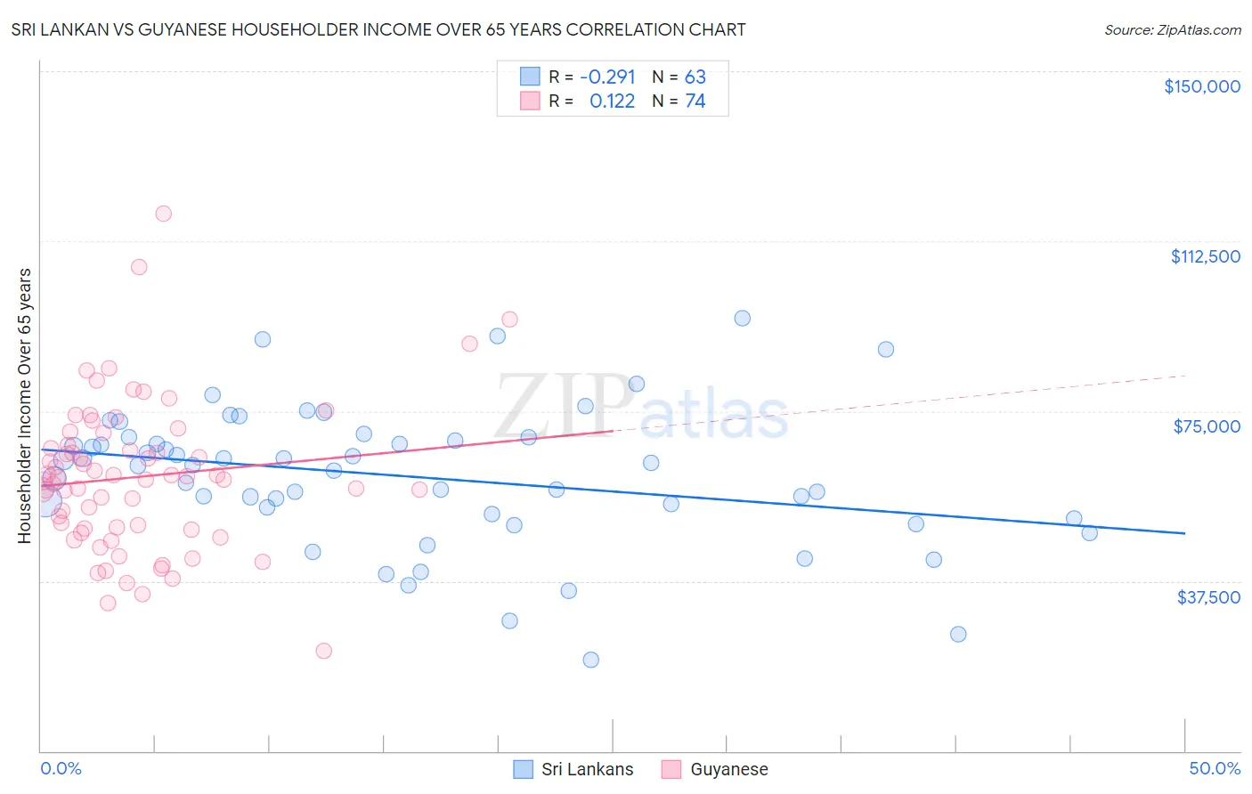 Sri Lankan vs Guyanese Householder Income Over 65 years