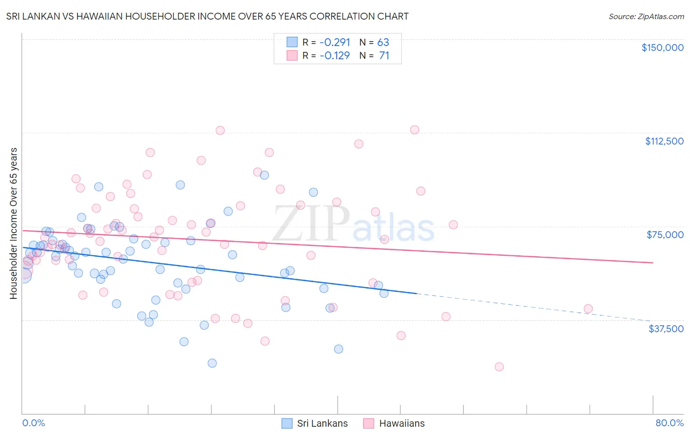 Sri Lankan vs Hawaiian Householder Income Over 65 years
