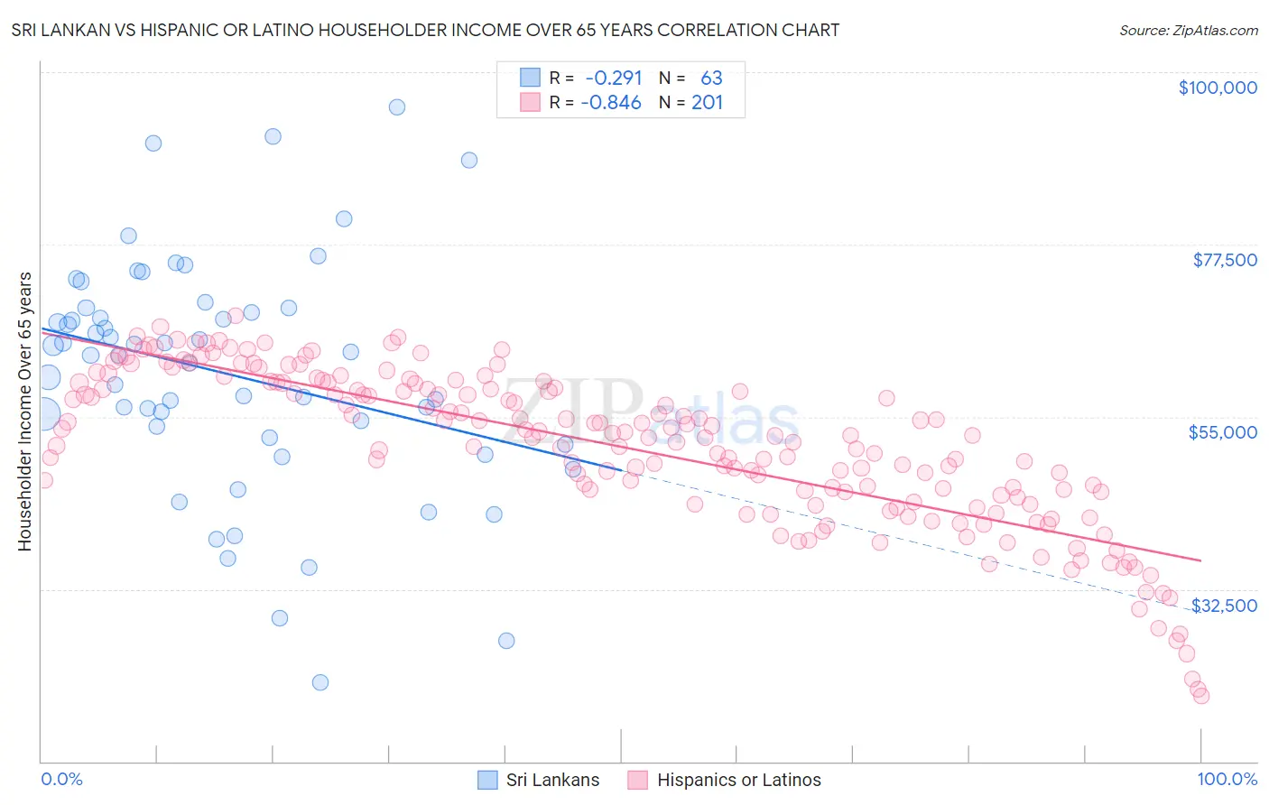 Sri Lankan vs Hispanic or Latino Householder Income Over 65 years