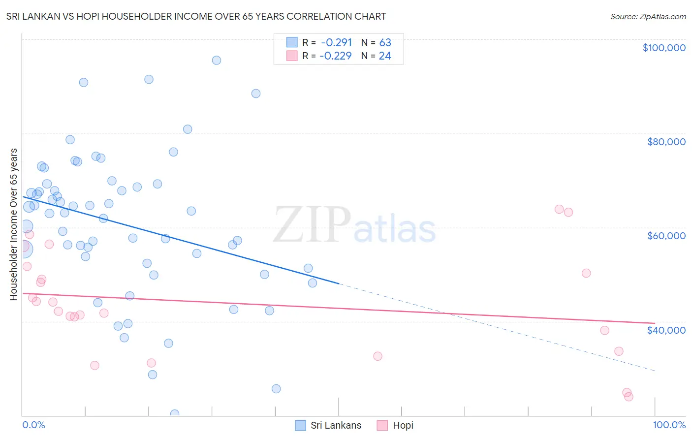 Sri Lankan vs Hopi Householder Income Over 65 years