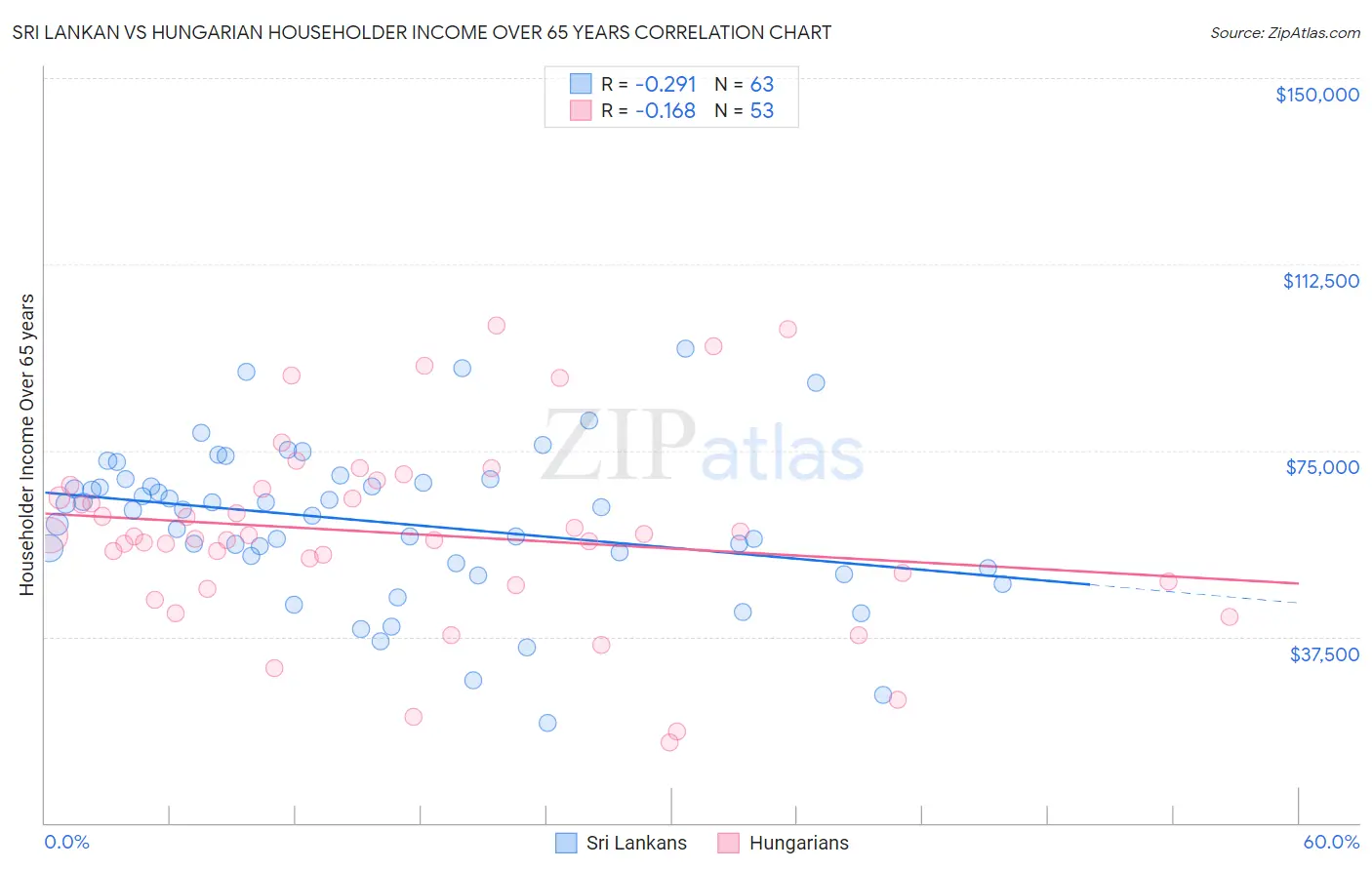 Sri Lankan vs Hungarian Householder Income Over 65 years
