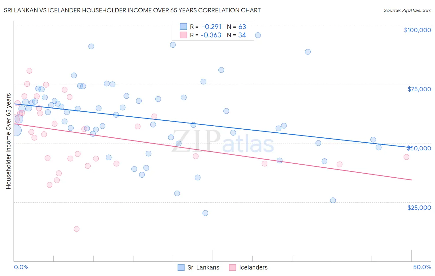 Sri Lankan vs Icelander Householder Income Over 65 years