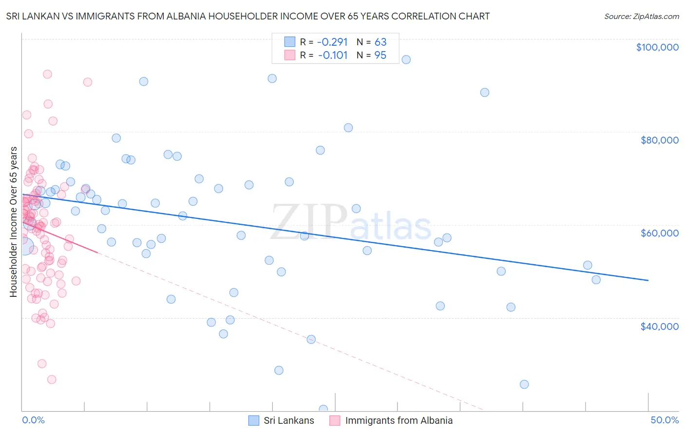 Sri Lankan vs Immigrants from Albania Householder Income Over 65 years