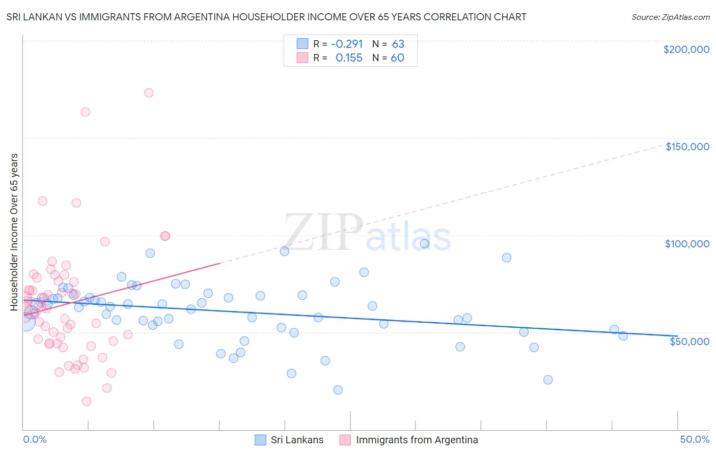 Sri Lankan vs Immigrants from Argentina Householder Income Over 65 years