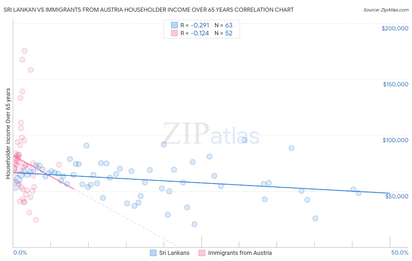Sri Lankan vs Immigrants from Austria Householder Income Over 65 years