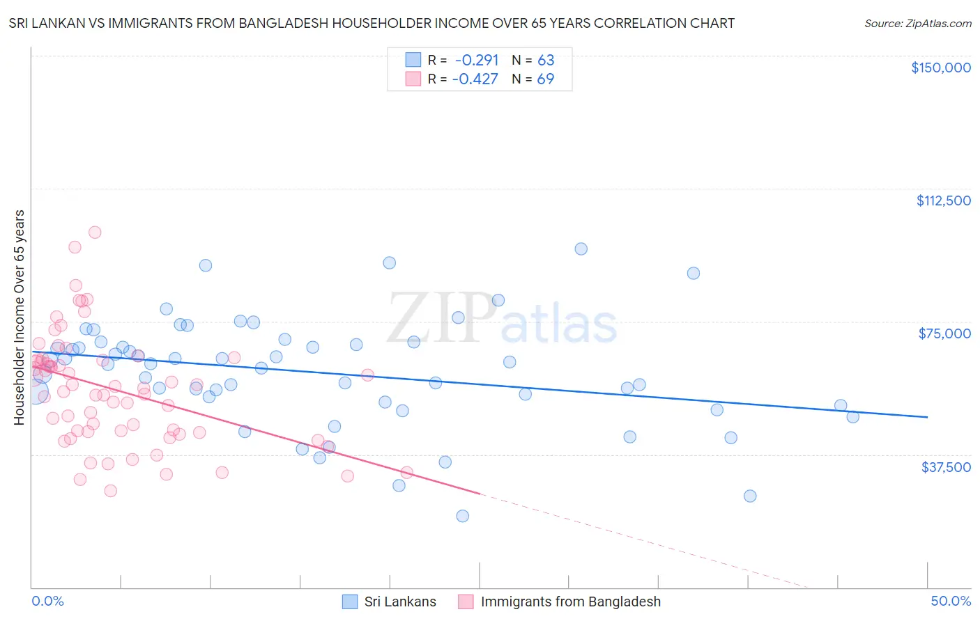 Sri Lankan vs Immigrants from Bangladesh Householder Income Over 65 years