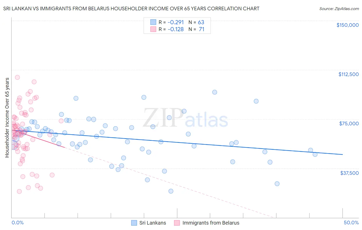 Sri Lankan vs Immigrants from Belarus Householder Income Over 65 years