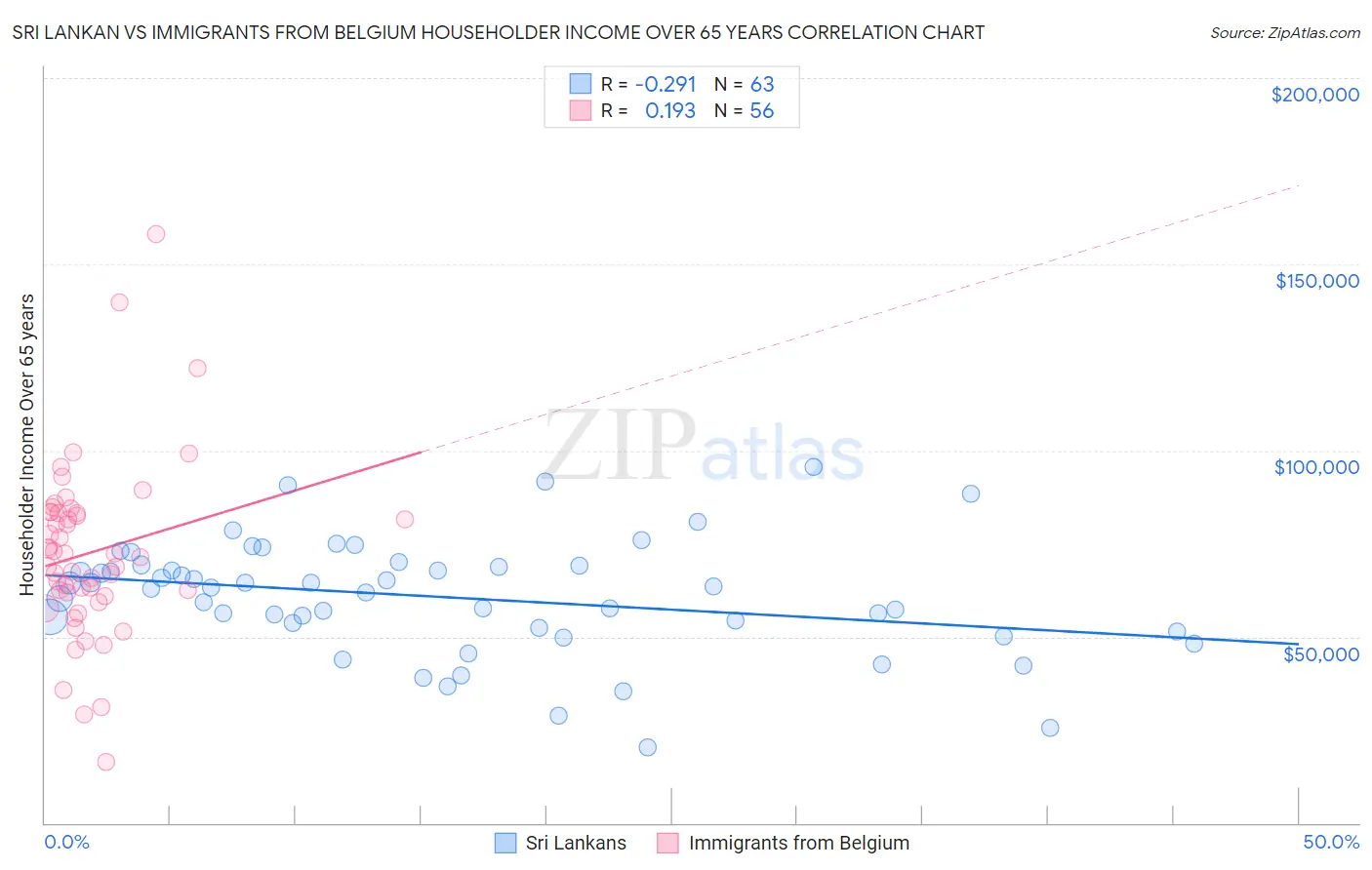 Sri Lankan vs Immigrants from Belgium Householder Income Over 65 years