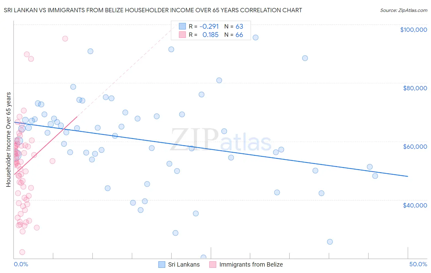 Sri Lankan vs Immigrants from Belize Householder Income Over 65 years