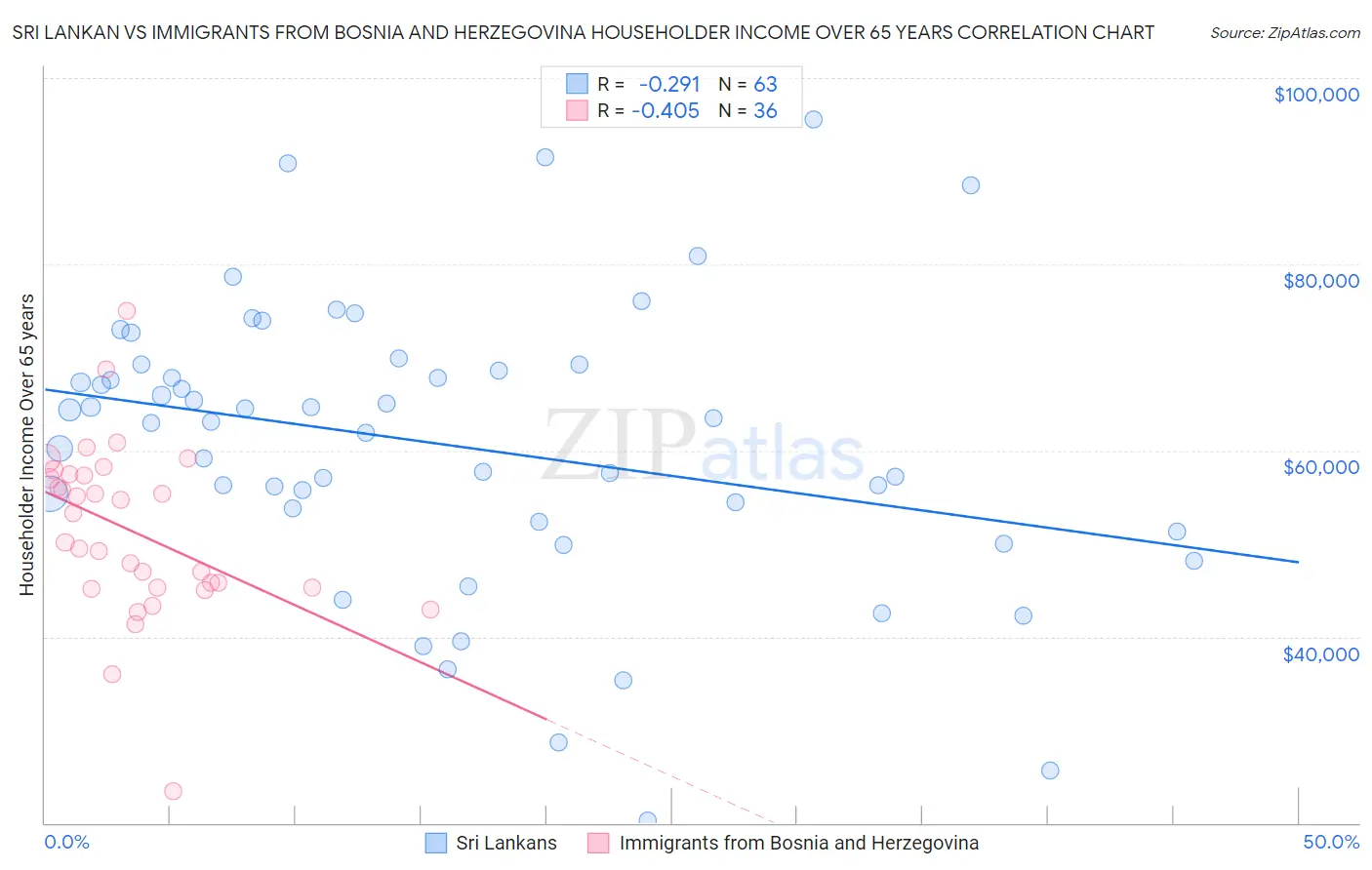 Sri Lankan vs Immigrants from Bosnia and Herzegovina Householder Income Over 65 years