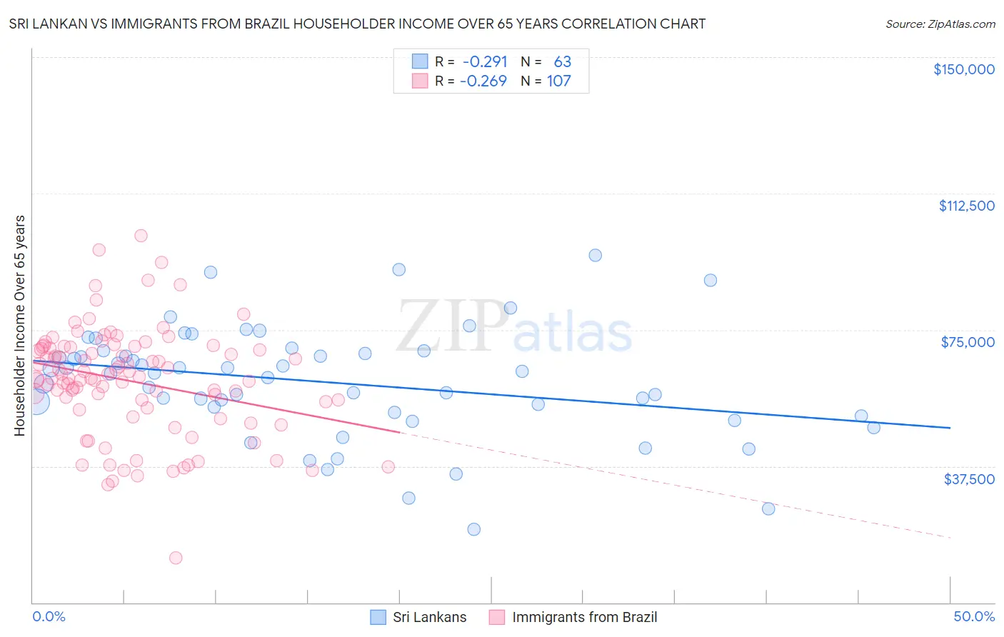 Sri Lankan vs Immigrants from Brazil Householder Income Over 65 years