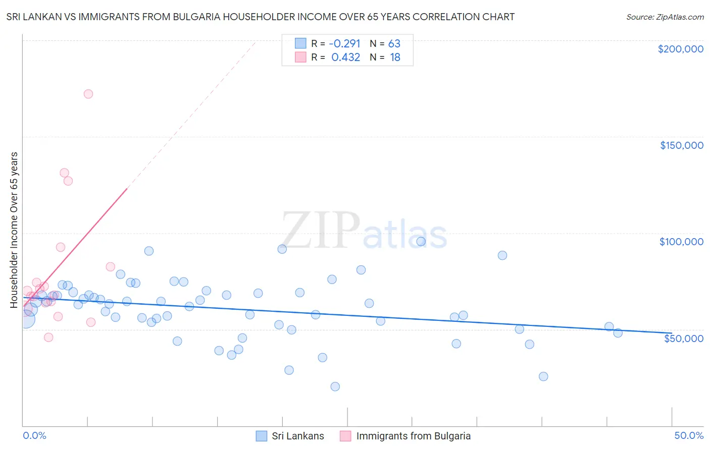 Sri Lankan vs Immigrants from Bulgaria Householder Income Over 65 years