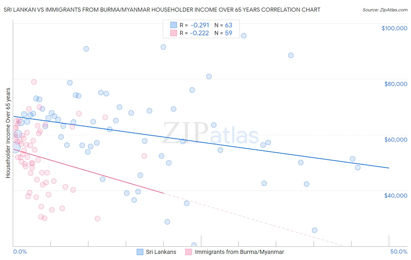 Sri Lankan vs Immigrants from Burma/Myanmar Householder Income Over 65 years