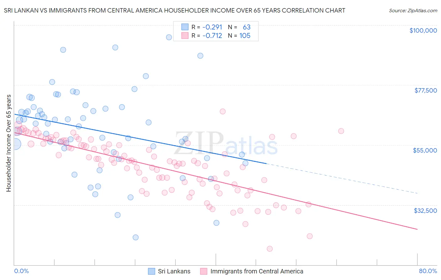 Sri Lankan vs Immigrants from Central America Householder Income Over 65 years