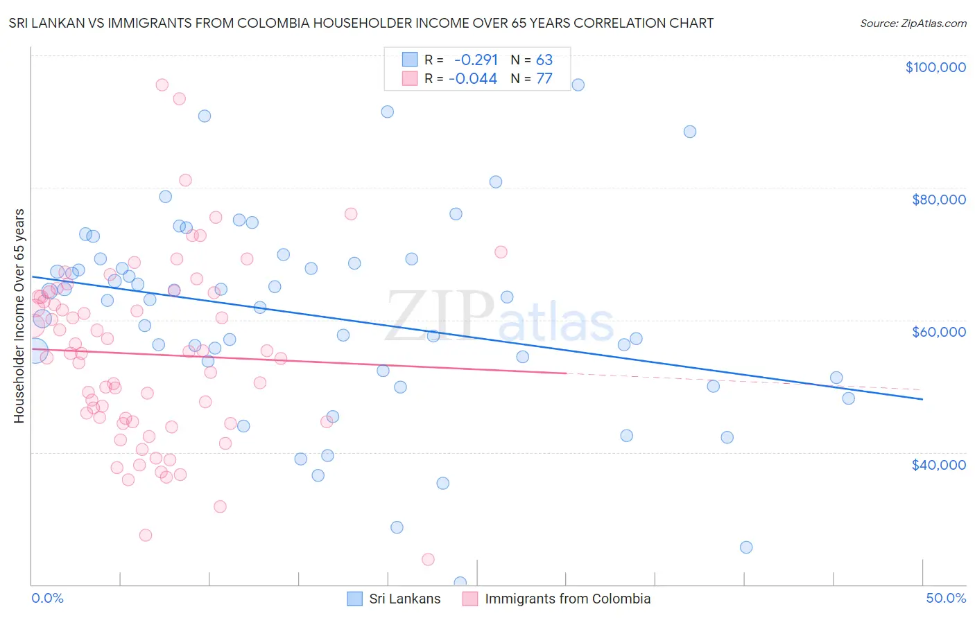 Sri Lankan vs Immigrants from Colombia Householder Income Over 65 years