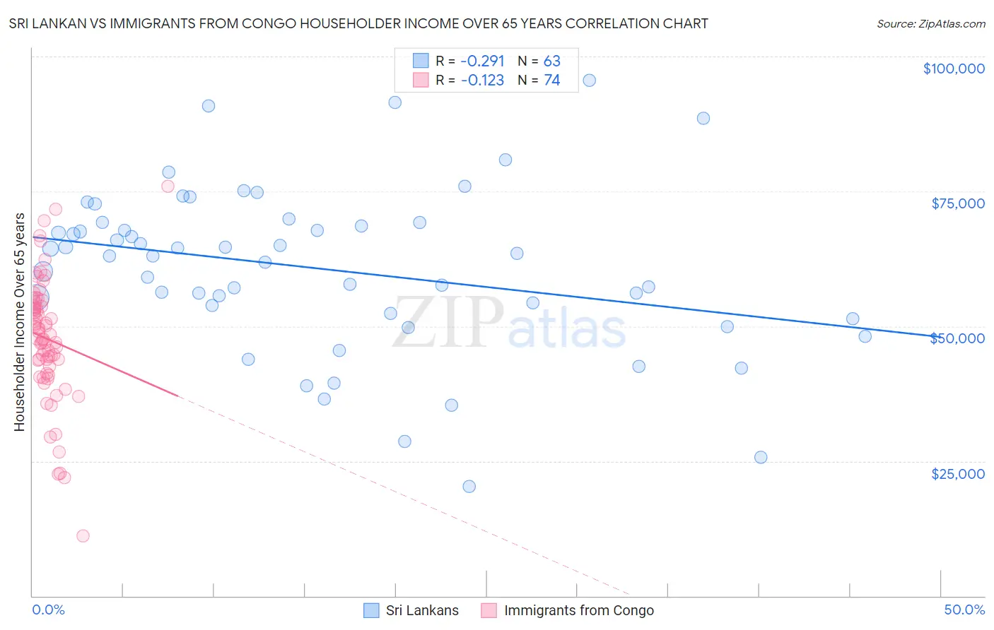 Sri Lankan vs Immigrants from Congo Householder Income Over 65 years