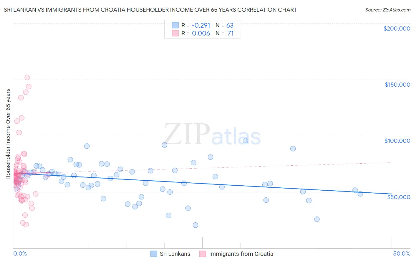 Sri Lankan vs Immigrants from Croatia Householder Income Over 65 years