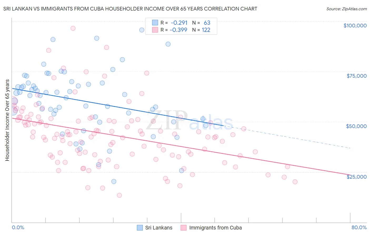 Sri Lankan vs Immigrants from Cuba Householder Income Over 65 years