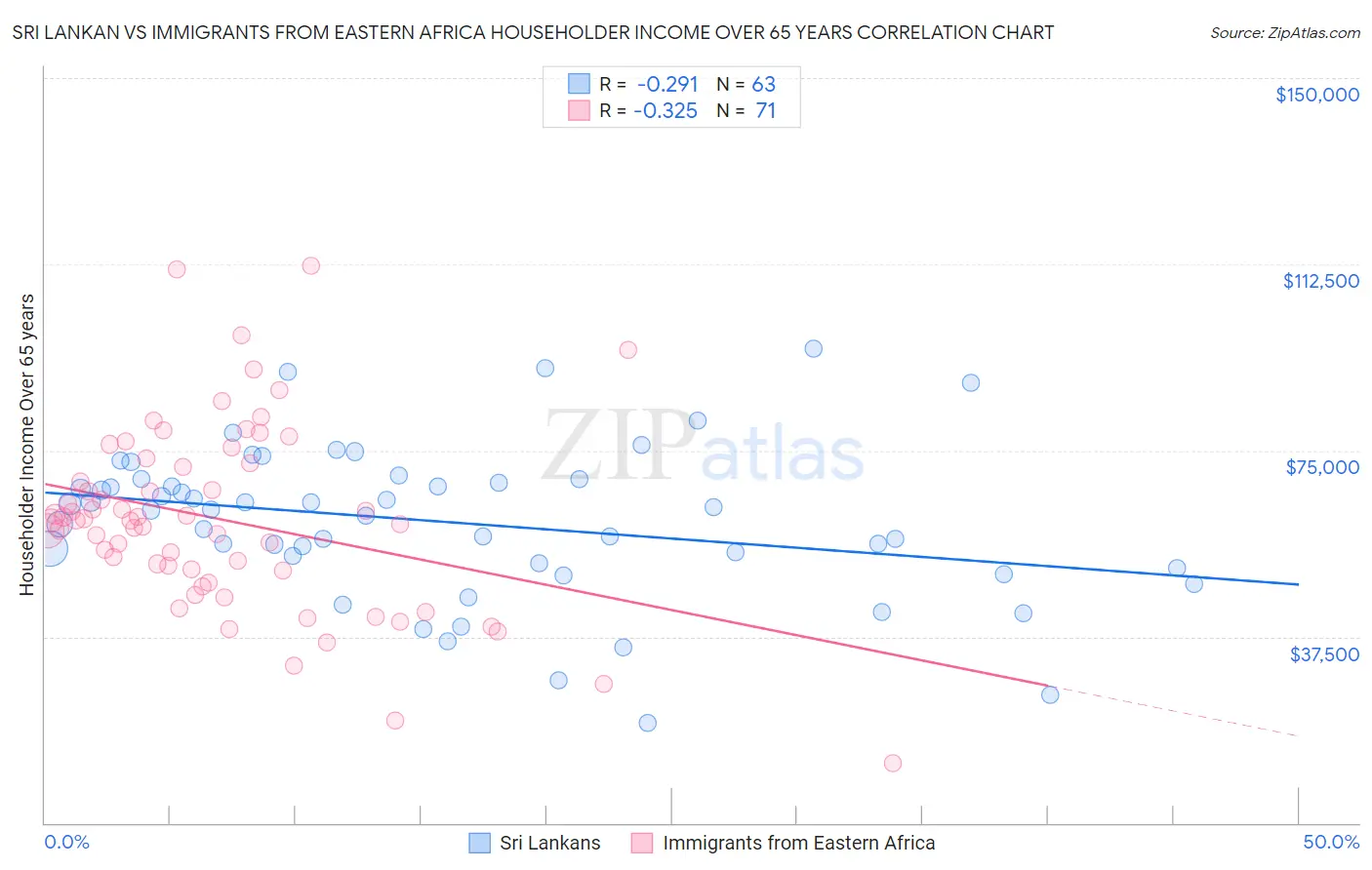 Sri Lankan vs Immigrants from Eastern Africa Householder Income Over 65 years