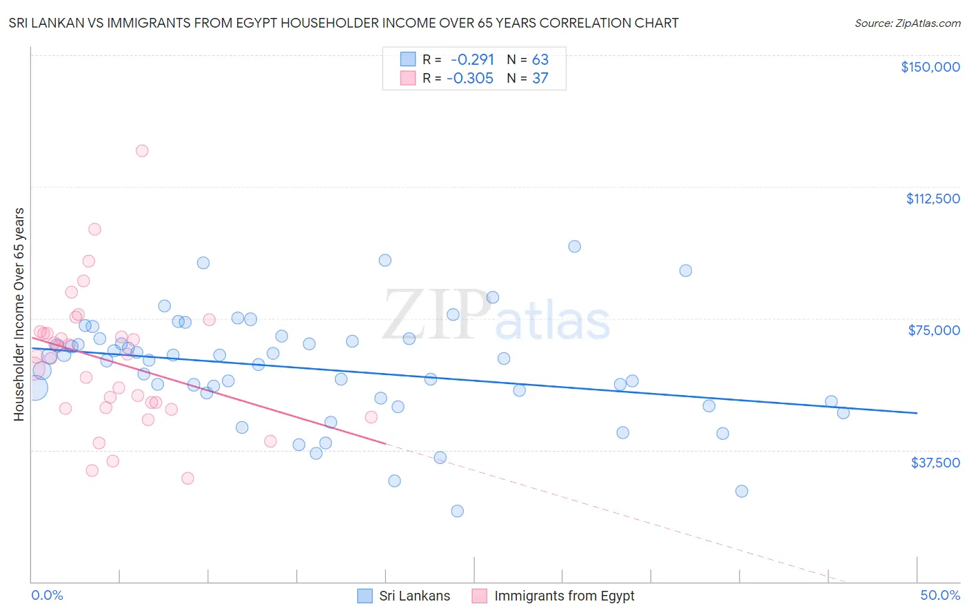 Sri Lankan vs Immigrants from Egypt Householder Income Over 65 years