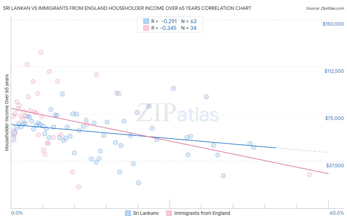 Sri Lankan vs Immigrants from England Householder Income Over 65 years