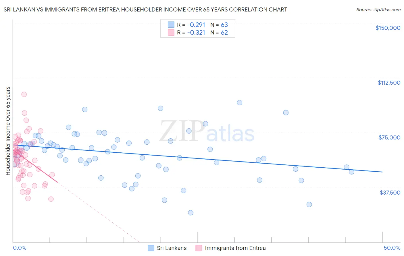 Sri Lankan vs Immigrants from Eritrea Householder Income Over 65 years