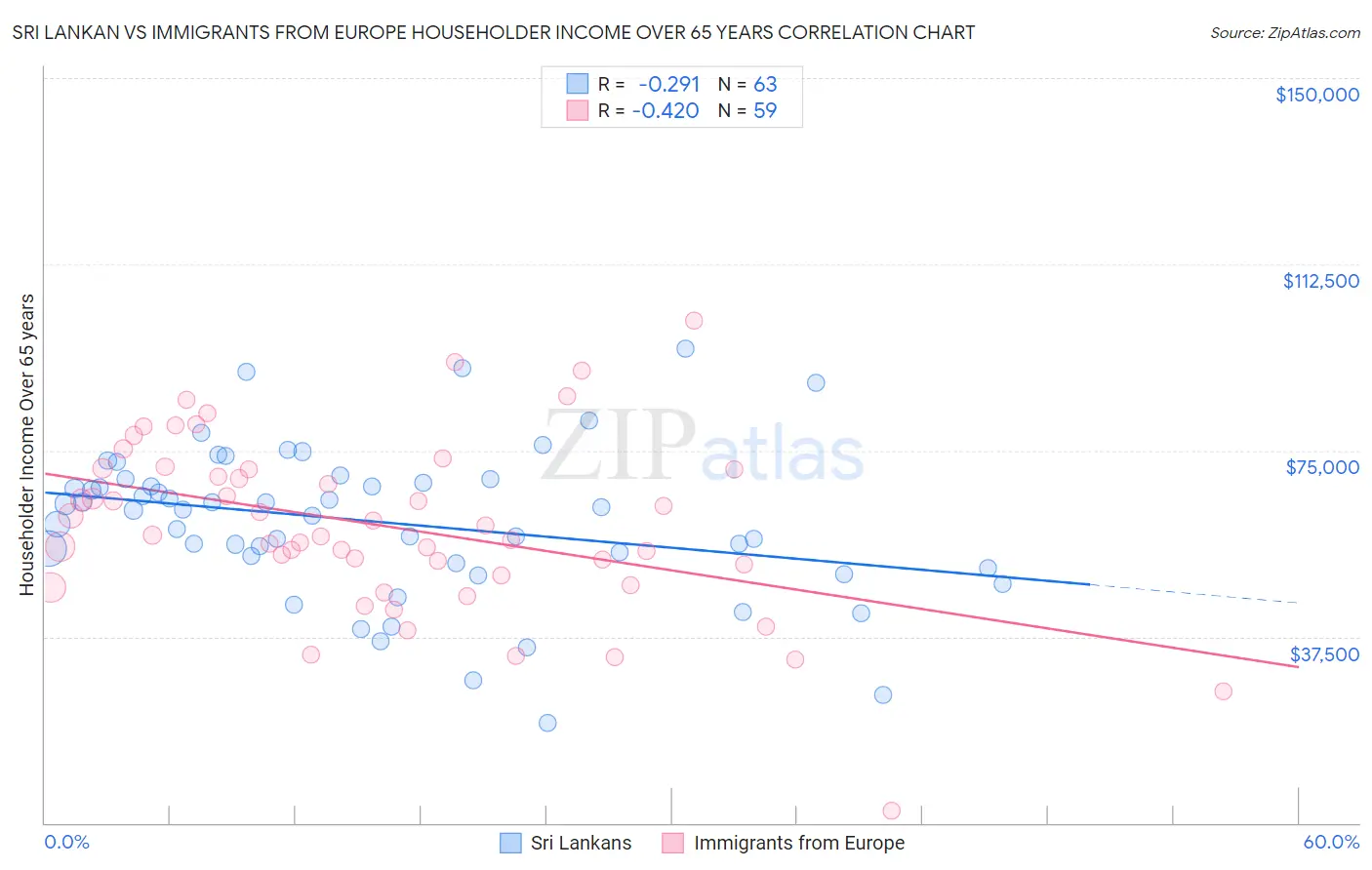 Sri Lankan vs Immigrants from Europe Householder Income Over 65 years