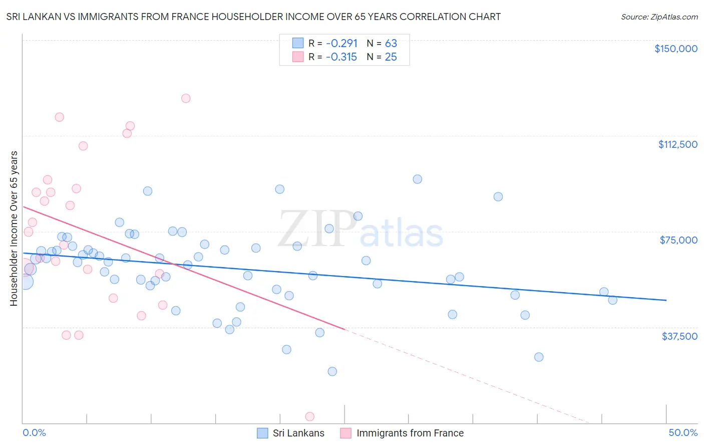 Sri Lankan vs Immigrants from France Householder Income Over 65 years