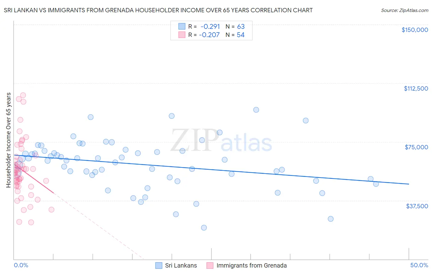 Sri Lankan vs Immigrants from Grenada Householder Income Over 65 years