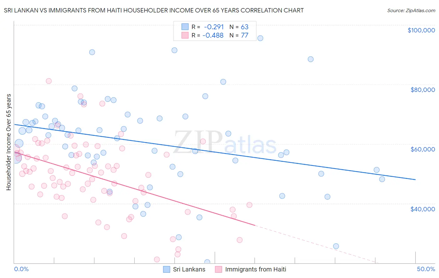 Sri Lankan vs Immigrants from Haiti Householder Income Over 65 years