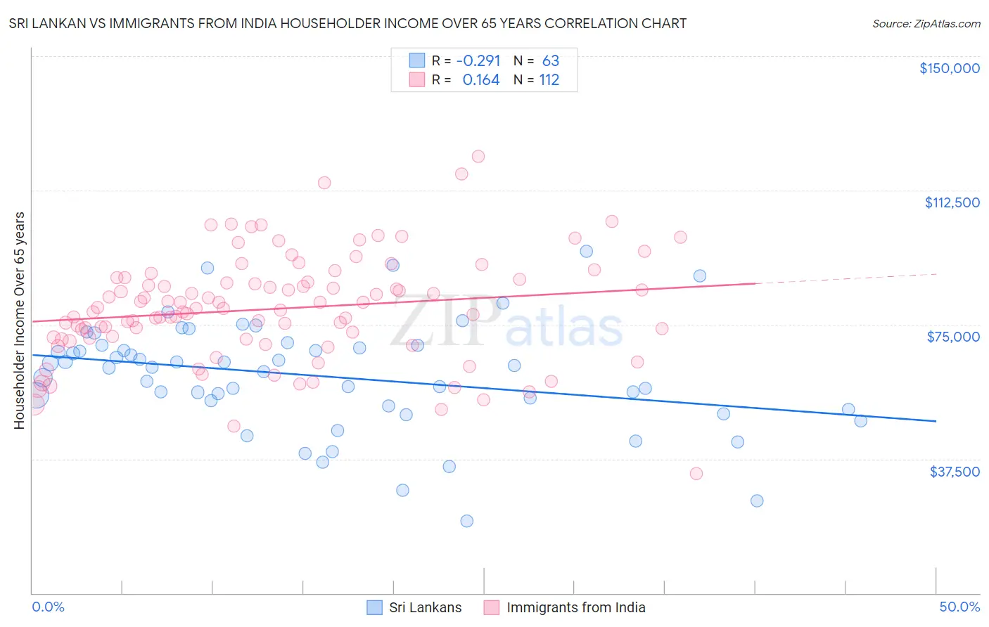 Sri Lankan vs Immigrants from India Householder Income Over 65 years