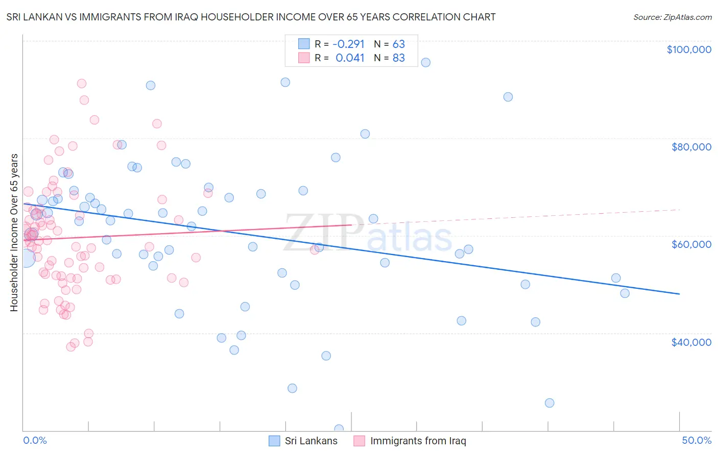 Sri Lankan vs Immigrants from Iraq Householder Income Over 65 years