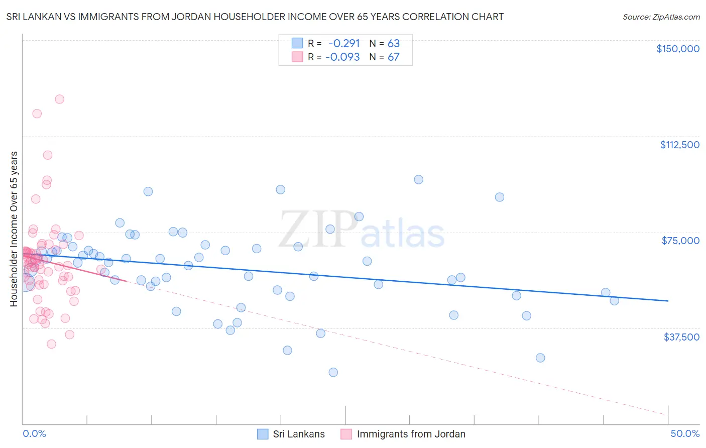 Sri Lankan vs Immigrants from Jordan Householder Income Over 65 years