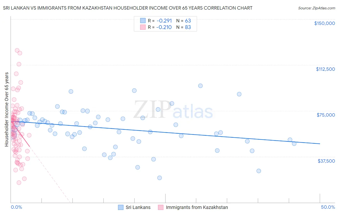 Sri Lankan vs Immigrants from Kazakhstan Householder Income Over 65 years