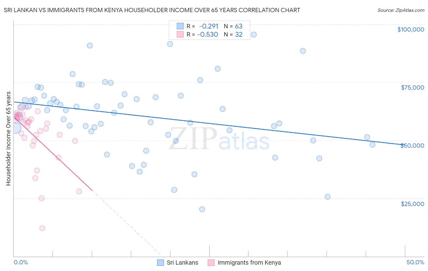 Sri Lankan vs Immigrants from Kenya Householder Income Over 65 years