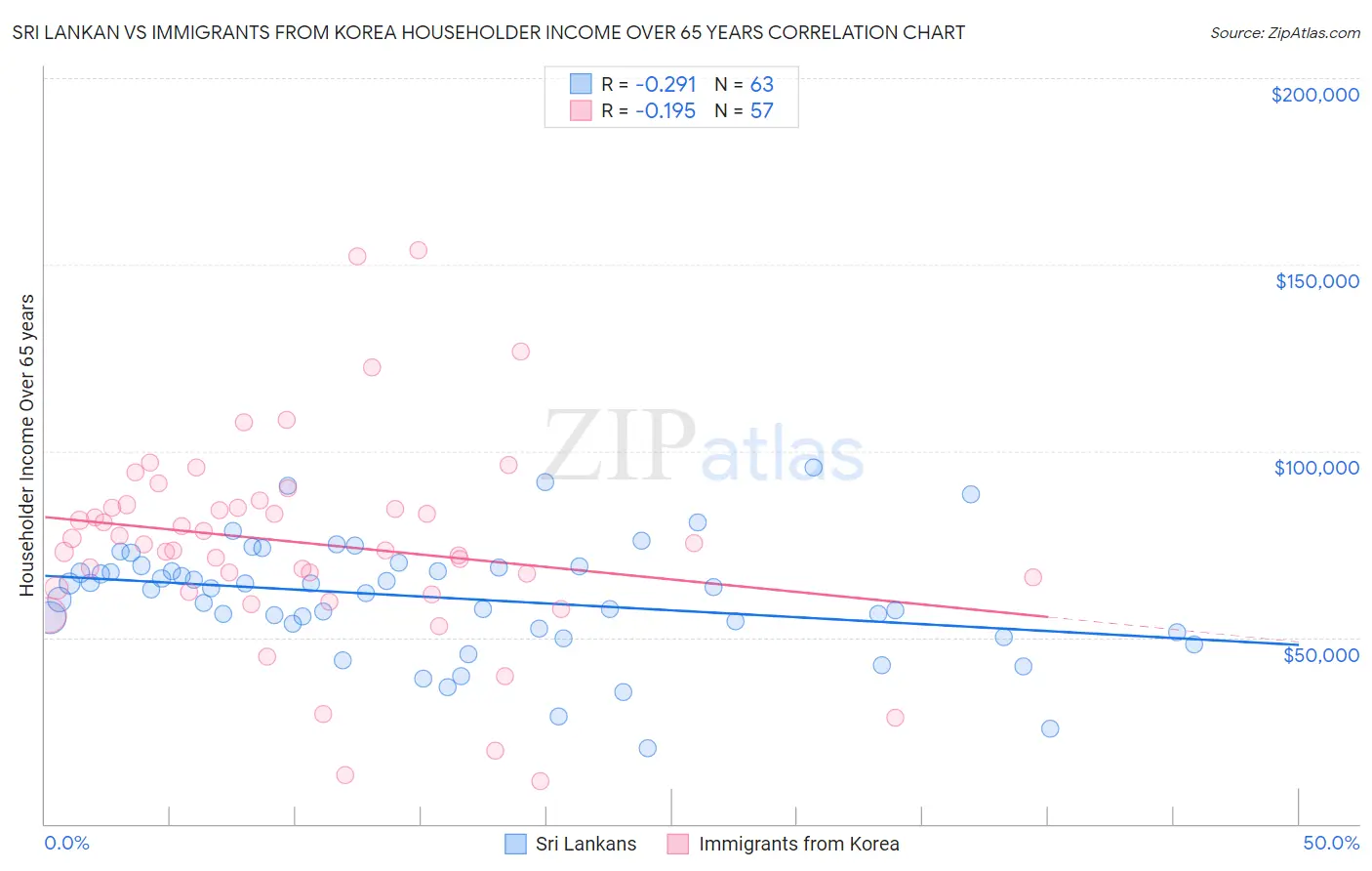 Sri Lankan vs Immigrants from Korea Householder Income Over 65 years