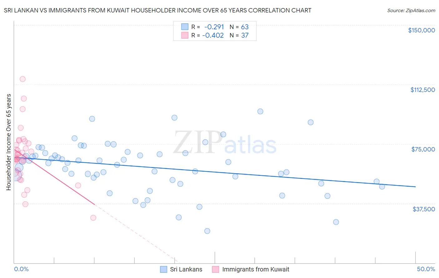 Sri Lankan vs Immigrants from Kuwait Householder Income Over 65 years