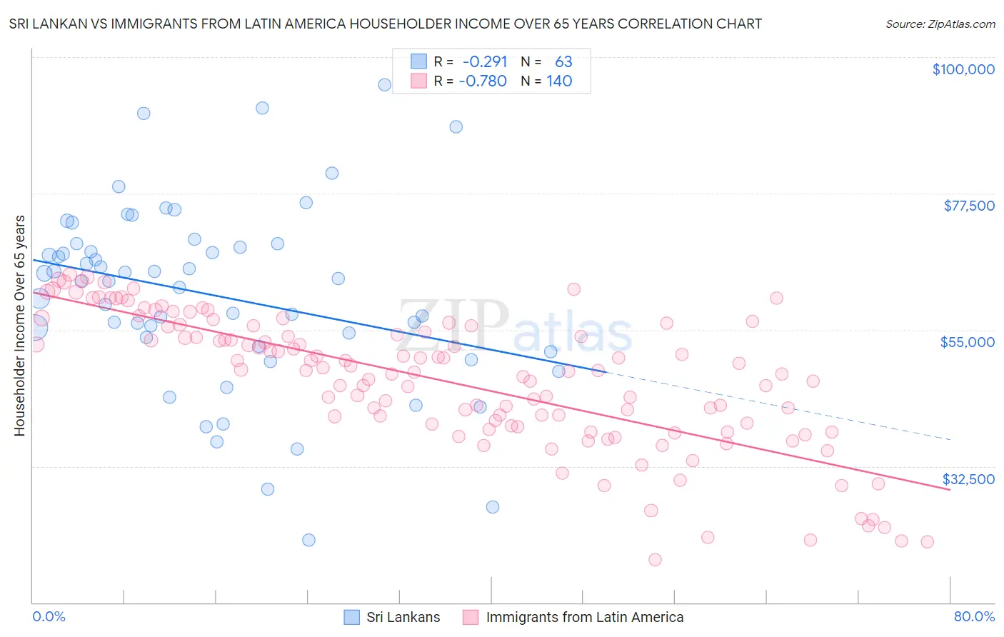 Sri Lankan vs Immigrants from Latin America Householder Income Over 65 years