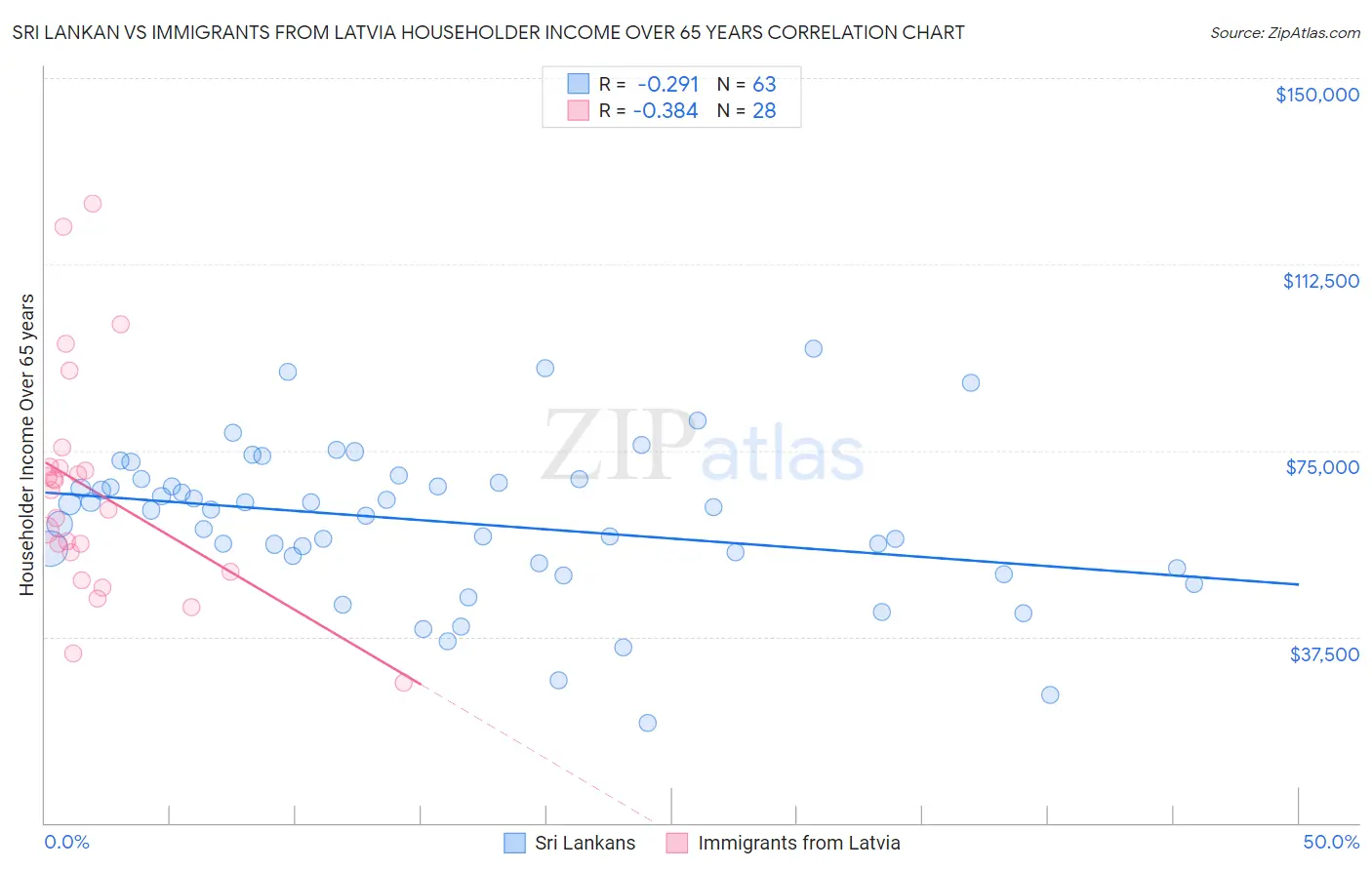 Sri Lankan vs Immigrants from Latvia Householder Income Over 65 years