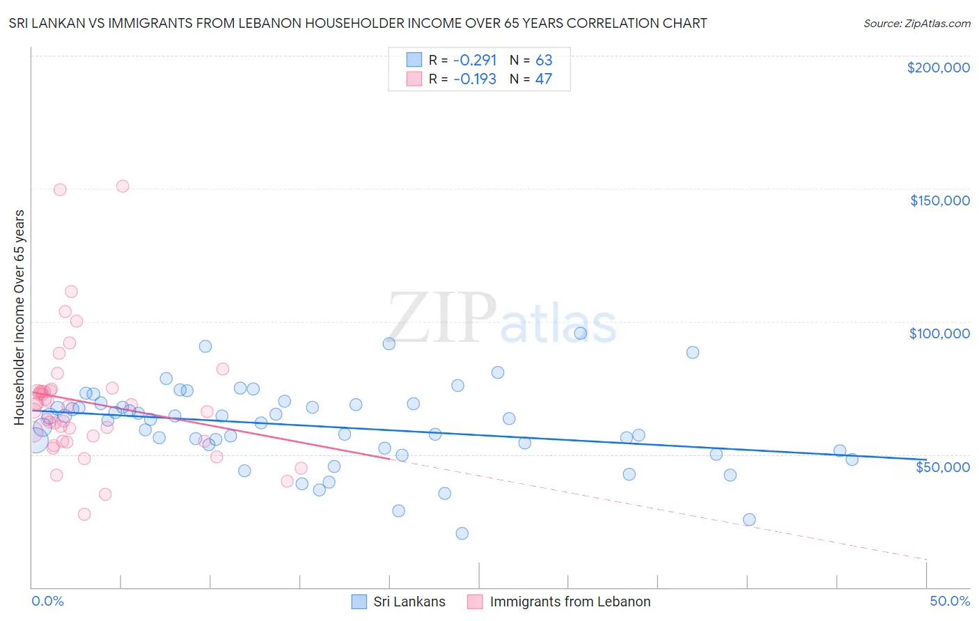 Sri Lankan vs Immigrants from Lebanon Householder Income Over 65 years