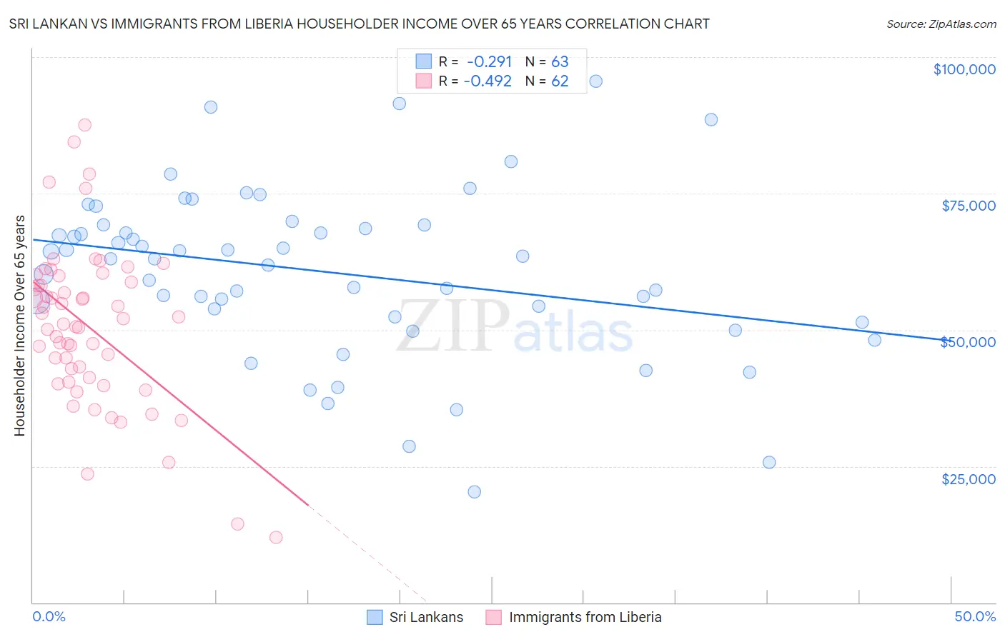 Sri Lankan vs Immigrants from Liberia Householder Income Over 65 years