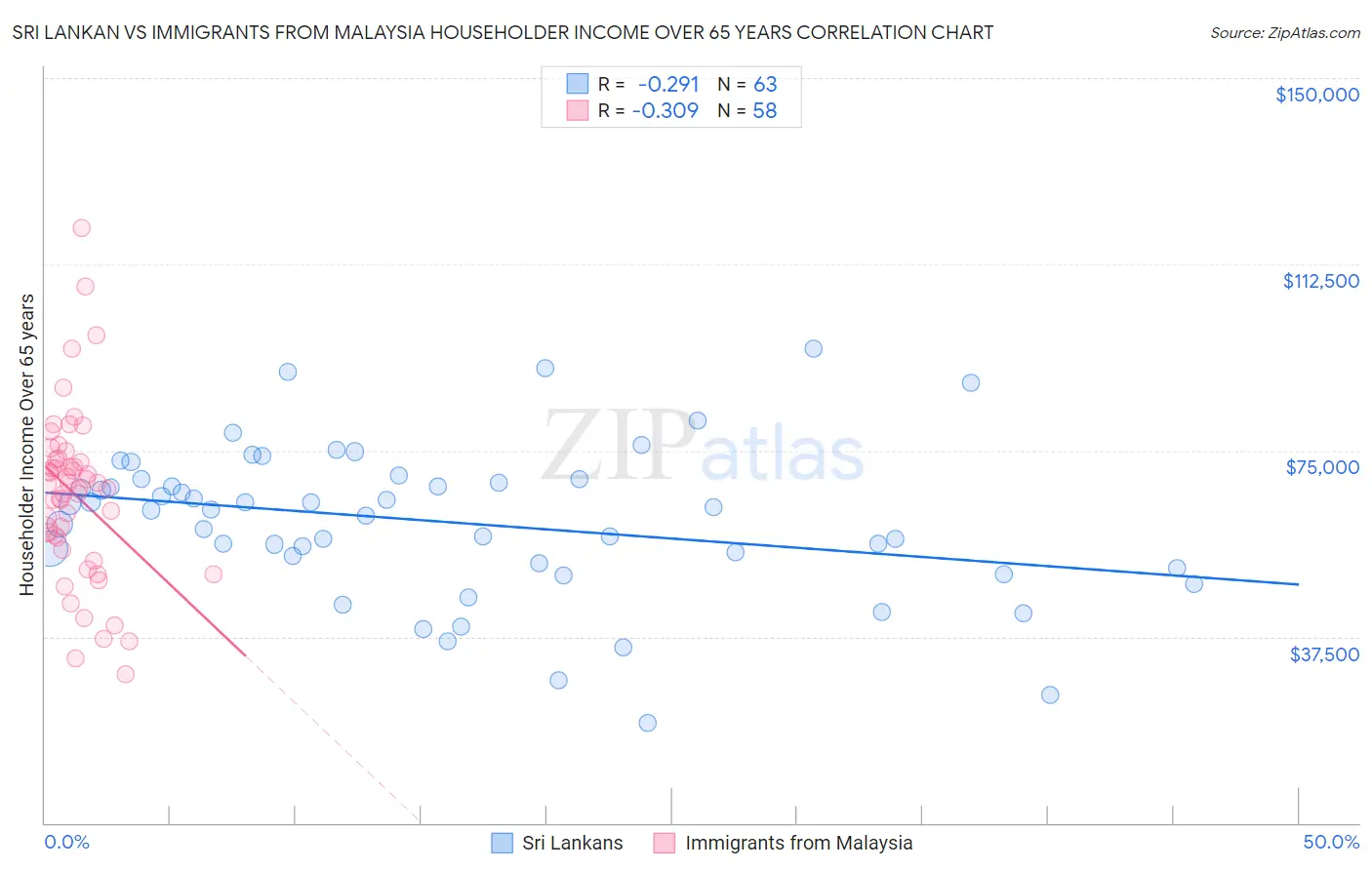 Sri Lankan vs Immigrants from Malaysia Householder Income Over 65 years