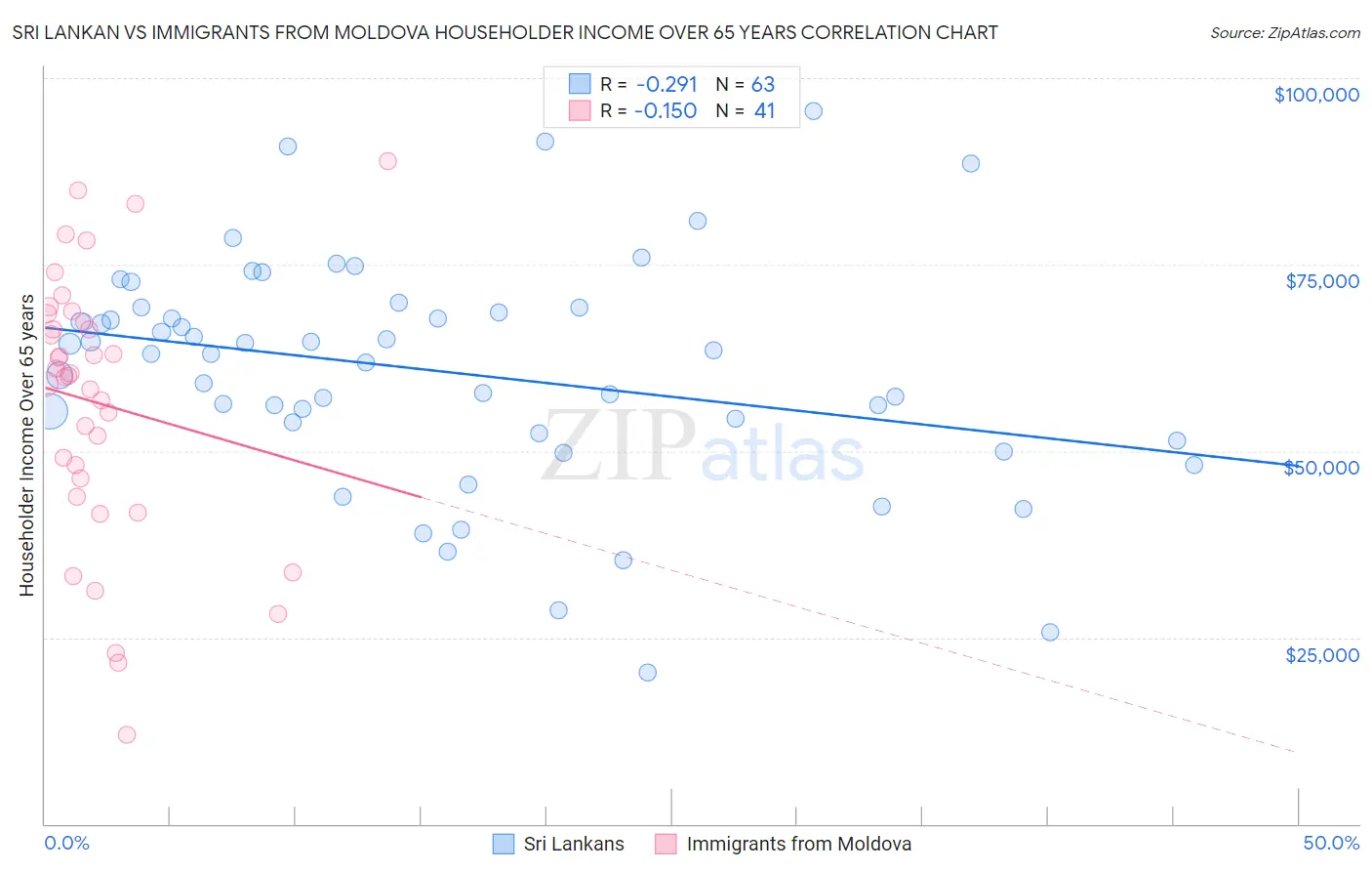 Sri Lankan vs Immigrants from Moldova Householder Income Over 65 years