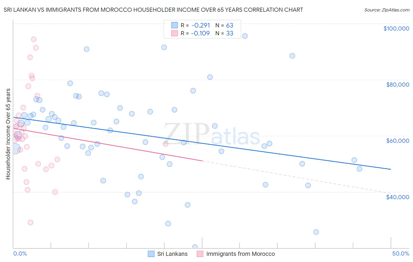 Sri Lankan vs Immigrants from Morocco Householder Income Over 65 years