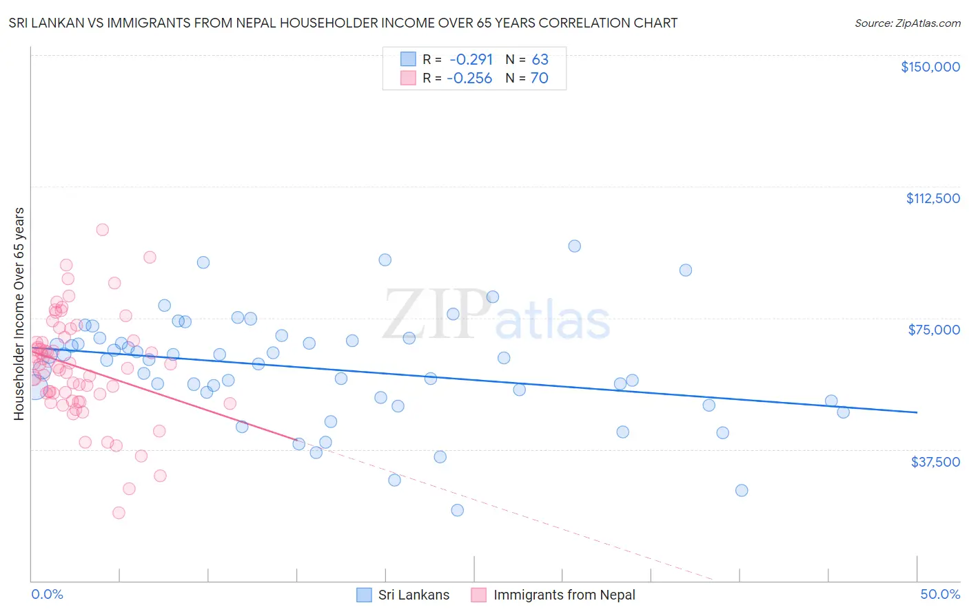 Sri Lankan vs Immigrants from Nepal Householder Income Over 65 years