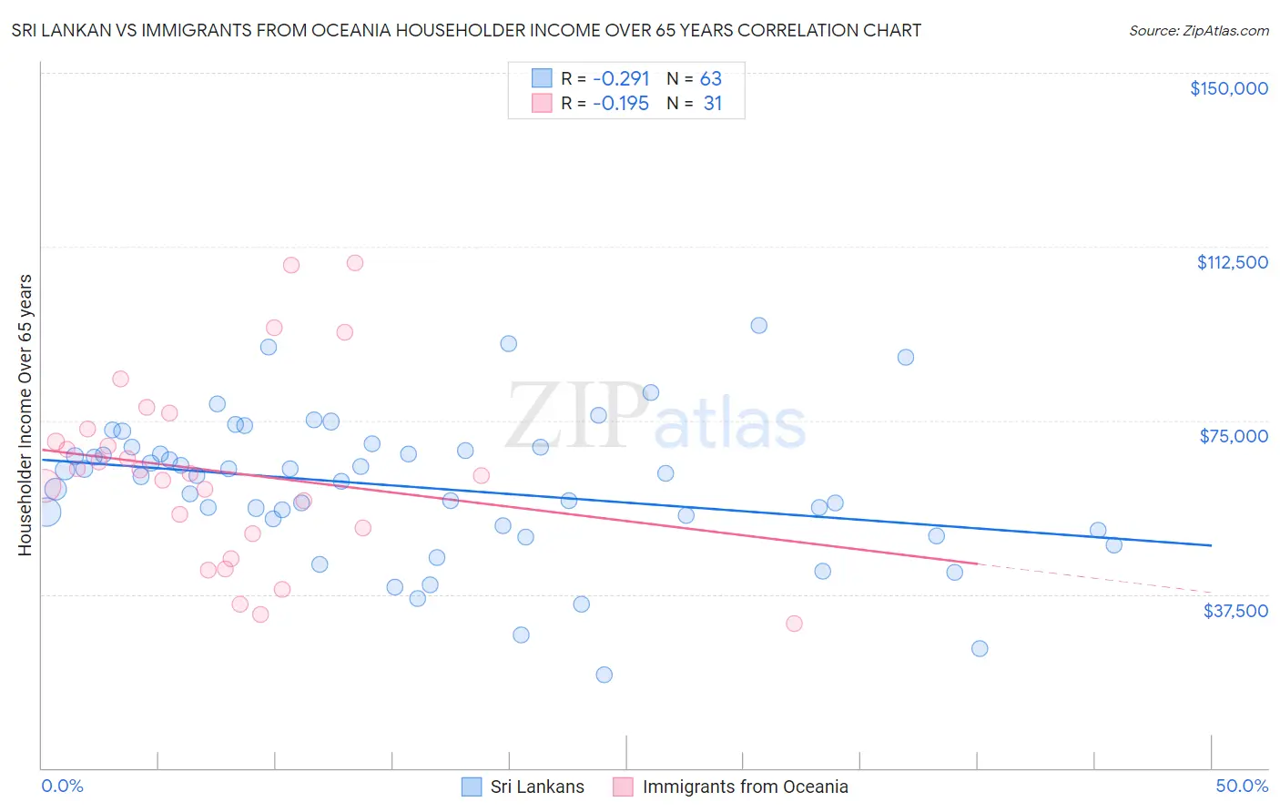 Sri Lankan vs Immigrants from Oceania Householder Income Over 65 years