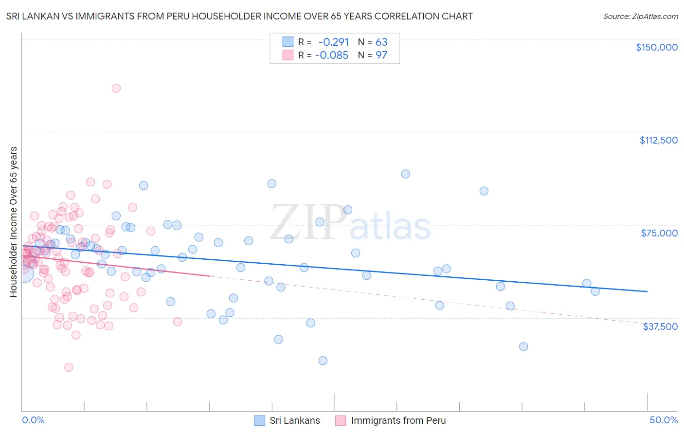 Sri Lankan vs Immigrants from Peru Householder Income Over 65 years